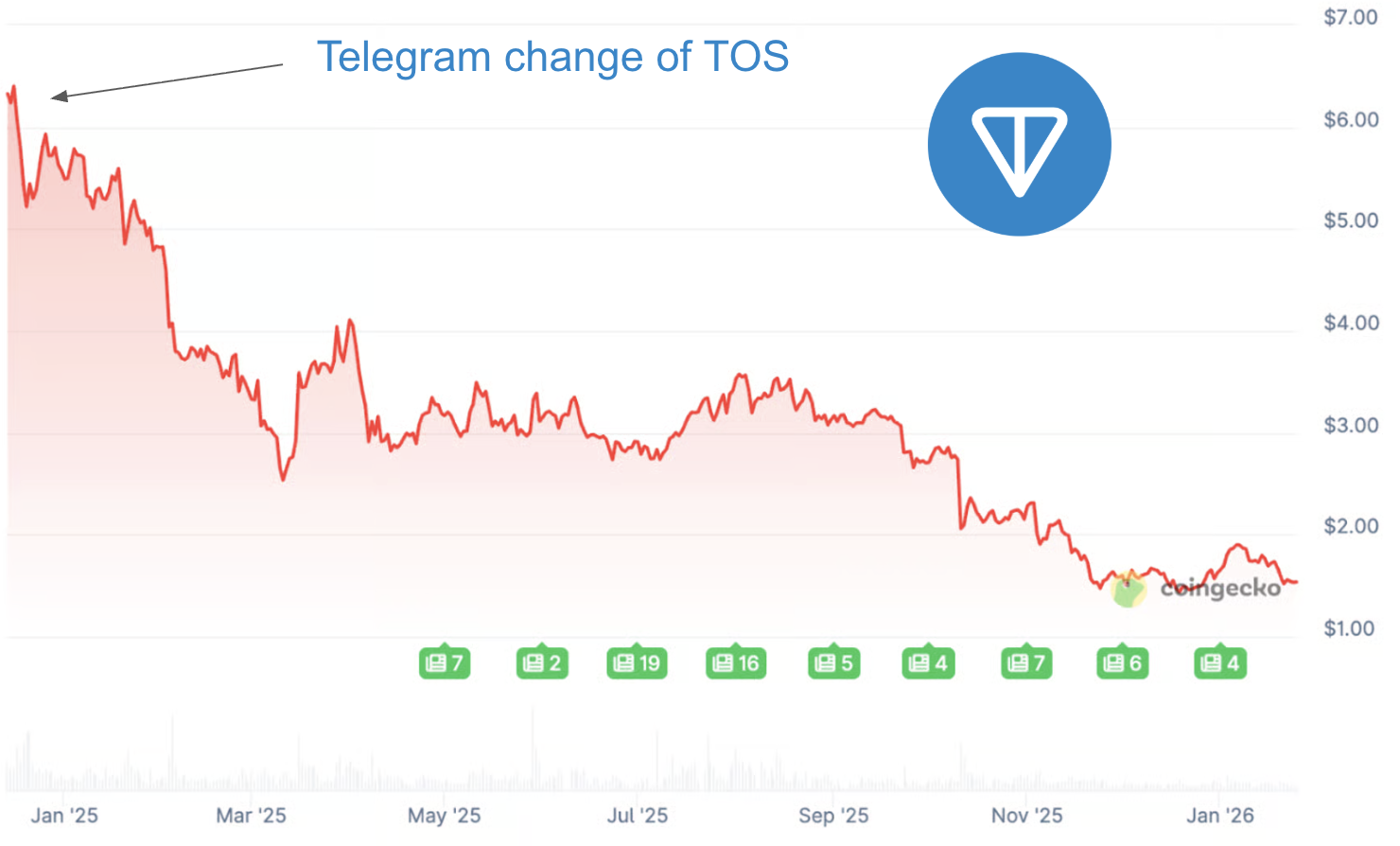 TON Price Chart showing decline